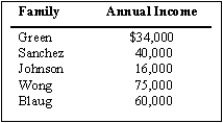 Analyze the distribution of household incomes given in the table below. Rank the families by income. Draw a Lorenz curve for the income distribution of these five families. Is their distribution of incomes more equal than the distribution of incomes for the entire population of the United States?   