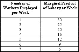 Exhibit 13-1   -Refer to Exhibit 13-1. If output price is $12 and the weekly wage is $300, the marginal revenue product of the fourth worker is A) $12. B) $75. C) $192. D) $18.75. E) $300.