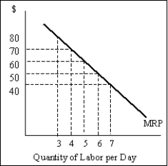 Exhibit 13-2   -A competitive firm's derived demand curve is its A) wage curve. B) marginal product curve. C) marginal revenue product curve. D) output demand curve divided by the wage. E) output demand curve.