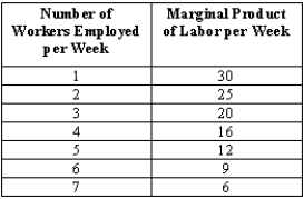 Exhibit 13-3   -Refer to Exhibit 13-3. Calculate the total revenue resulting from the output of five workers. Output price is $35 and wage is $200 per week. 