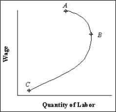 Exhibit 13-4   -Refer to Exhibit 13-4. Over the segment AB of the curve, A) the substitution effect is stronger than the income effect. B) income is so high that work is unnecessary. C) the income effect is stronger than the substitution effect. D) irrational behavior has set in. E) the income and substitution effects are evenly matched.