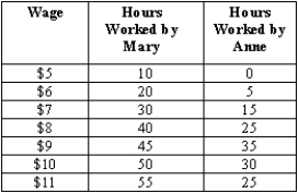 Analyze the labor supply schedules for Mary and Anne based on the data given in the table below.     