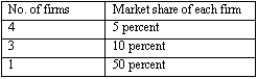 Exhibit 12-1   -Exhibit 12-1 shows the market shares of eight firms in an industry. Which of the following mergers would most likely be challenged by the U.S. Department of Justice? A) A merger between two of the firms, each with 5 percent market share B) A merger between two of the firms, each with 10 percent market share C) A merger between a firm with 5 percent market share and a firm with 10 percent market share D) A merger between a firm with 50 percent market share and a firm with 10 percent market share E) Any merger in this industry would be challenged.