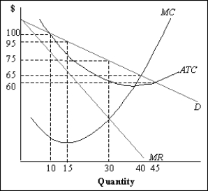 <strong>Exhibit 11-1 Refer to Exhibit 11-1. In the long run,</strong> A)firms will enter the market. B)the firm's demand curve will get steeper. C)economic profits will increase. D)firm output will increase. E)nothing will change, given that the firm is in long-run equilibrium.