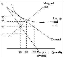 Exhibit 11-2   -Refer to Exhibit 11-2 for a profit-maximizing firm in a monopolistically competitive market. In the long run, the firm A) sells 120 units at a unit price of $20. B) sells 70 units at a unit price of $30. C) sells 70 units at a unit price of 20. D) sells 90 units at a unit price of $13. E) sells 90 units at a unit price of $30.