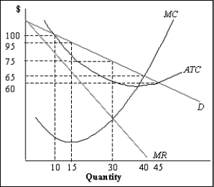 Exhibit 11-3   -Refer to Exhibit 11-3. Calculate the total cost when the firm is maximizing profit. 
