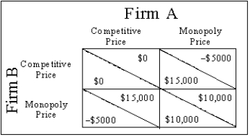Exhibit 11-4   -Refer to Exhibit 11-4. If the game is played only once, each firm will price so that A) one charges the monopoly price and the other charges the competitive price. B) both charge the competitive price. C) both firms make economic profits. D) both charge the monopoly price. E) one charges a substantially lower price than the other.