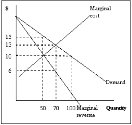 Exhibit 10-5   -Which of the following statements concerning a monopoly is false? A) A monopoly, like a competitive firm, will shut down when revenues are less than variable costs. B) It is possible for a monopoly to suffer losses in the long run. C) Monopolies cannot suffer losses. D) A monopoly can enjoy economic profits in the long run. E) A monopoly can suffer losses in the short run.