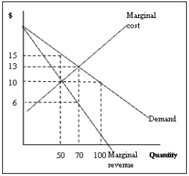 Exhibit 10-7   -Refer to Exhibit 10-7 for a monopoly. The profit-maximizing level of production is A) 50. B) 70. C) 100. D) higher than 100. E) 0.