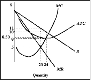 Refer to the figure. Calculate the monopoly's profits at the profit-maximizing output level.   