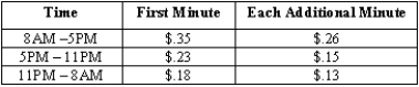The table below gives a rate schedule for a long-distance phone call between two regions using a national carrier.   Explain why these different long-distance rates are contingent on the time of day. 