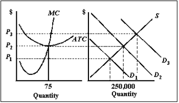 Exhibit 9-1   -Refer to Exhibit 9-1. Which demand curve results in economic losses? A) D<sub>1</sub> B) D<sub>2</sub> C) D<sub>3</sub> D) Both D<sub>1</sub> and D<sub>2</sub> E) Both D<sub>2</sub> and D<sub>3</sub>