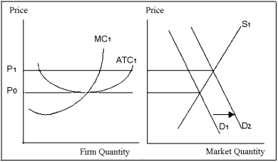Exhibit 9-2   -Refer to Exhibit 9-2. If the demand curve shifts from D<sub>1</sub> to D<sub>2</sub>, then A) some firms enter the industry. B) some firms exit the industry. C) the number of firms does not change. D) firms earn a normal profit. E) most firms earn a loss.