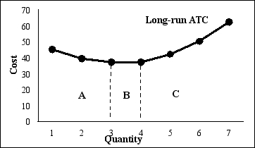 Exhibit 8-10   -Refer to Exhibit 8-10. The minimum efficient scale is where output is at A) 3 units. B) 4 units. C) 5 units. D) 6 units. E) 7 units.