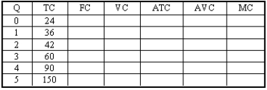 Fill in the table below about the cost structure of a firm.   