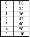 Use the cost function information provided in the table below to answer the following questions.     