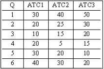 Suppose the average total cost curves for a firm for three different amounts of capital are as shown in the table below:     