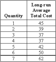 Plot the following data for quantity of production and long-run average cost for a firm. Are there economies of scale, diseconomies of scale, or constant returns to scale? Indicate these areas in your diagram.   