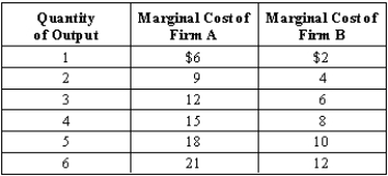 Exhibit 7-2   -The sum of producer and consumer surplus is maximized when A) the difference between marginal benefit and marginal cost is at its maximum. B) producers produce at the point where marginal cost is equal to zero. C) equity is achieved. D) consumers buy to the point that marginal benefit is equal to zero. E) marginal benefit and marginal cost are equal.