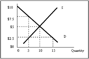 Exhibit 7-3   -Refer to Exhibit 7-3. The sum of producer surplus and consumer surplus is at the maximum when price equals A) $0. B) $2.5. C) $5. D) $7.5. E) $10.