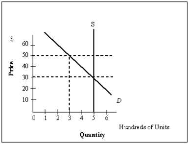 Exhibit 7-6   -Refer to Exhibit 7-6. The deadweight loss that results from a minimum price of $50 being established in the market is A) $2,000. B) $6,000. C) $4,000. D) $14,000. E) $10,000.