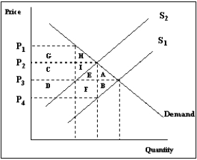 Exhibit 7-8   -Refer to the Exhibit 7-8. Suppose that the government imposes a sales tax on a good such that S<sub>1</sub><sub> </sub>represents the supply curve without the tax and S<sub>2</sub> represents the supply curve with the tax. The deadweight loss as a result of the tax is the combined area of A) H and I. B) A and B. C) C, G, H, and I. D) C and I less the combined area of E and A. E) A, B, E, and F less the combined area of C and G.
