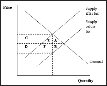 Exhibit 7-9   -Exhibit 7-9 shows the effect of a tax on a market. The deadweight loss equals A) the combined area of C and D. B) the combined area of A and B. C) the combined area of E and F. D) area C minus area D. E) the combined area of A, B, C, D, E, and F.