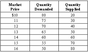Exhibit 7-10   -Refer to Exhibit 7-10. What would the new equilibrium quantity be if the government assessed on producers a tax of $3 per unit sold? A) 55 B) 40 C) 50 D) 60 E) 45
