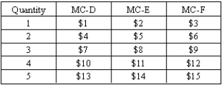 Suppose there are three sellers (D, E, and F) in a competitive market with the marginal cost (MC) schedules shown in the table below. Calculate the producer surplus using the market supply curve. Assume that the market price is $5. Show that you get the same answer by adding together the producer surplus for all three sellers. How much does producer surplus increase for the market as a whole and for each individual when the market price rises to $7?   