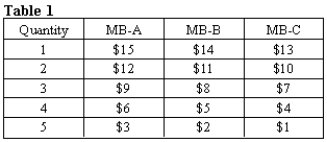Suppose there are three buyers (A, B, and C) and three sellers (D, E, and F) in a competitive market with the marginal benefit (MB) schedules shown in Table 1 and the marginal cost (MC) schedules shown in Table 2.     Verify that the three efficiency conditions are satisfied for the market when the equilibrium price is $8. 