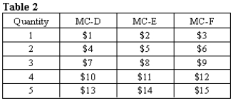 Suppose there are three buyers (A, B, and C) and three sellers (D, E, and F) in a competitive market with the marginal benefit (MB) schedules shown in Table 1 and the marginal cost (MC) schedules shown in Table 2.     Verify that the three efficiency conditions are satisfied for the market when the equilibrium price is $8. 