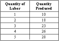 Exhibit 6-1   -Refer to Exhibit 6-1. Diminishing returns to labor is illustrated by A) increasing output. B) decreasing output. C) output increasing at a decreasing rate. D) output increasing at an increasing rate. E) increasing input.