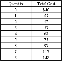 Exhibit 6-3   -Refer to Exhibit 6-3. If output is 6 units, what must the output price be in order for the firm to break even? Round to the nearest penny. 