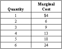 Exhibit 6-4   -For a competitive firm, if any level of production results in losses, the loss-minimizing output level is when A) marginal product equals marginal cost. B) marginal revenue equals marginal cost. C) price equals marginal revenue. D) total revenue equals total cost. E) average revenue equals average cost.