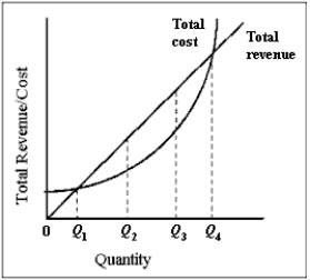 Exhibit 6-5   -Refer to Exhibit 6-5. The output level most likely to maximize profit is A) zero. B) Q<sub>1</sub>. C) Q<sub>3</sub>. D) Q<sub>2</sub>. E) Q<sub>4</sub>.