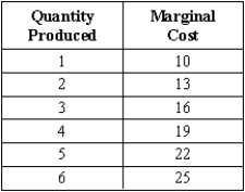 Exhibit 6-7   -If supply is perfectly elastic, A) producer surplus is equal to zero. B) an increase in demand decreases producer surplus. C) an upward shift of supply decreases producer surplus. D) a downward shift of supply decreases producer surplus. E) no output is produced.