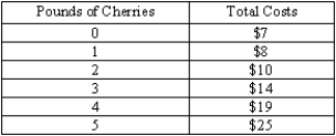 The table below shows the total costs of producing cherries on a small plot of land.     