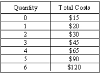 Suppose a price-taking firm has the following total cost schedule:     