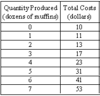 The table below shows the cost schedule for Walworth Baker.     