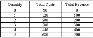 Consider the information in the table below:   Plot the total revenue and total cost curves for this firm. What is the maximum economic profit this firm can earn? How much will the entrepreneur earn when the firm is maximizing profits? Do the slopes of the two curves appear to be the same at the maximum profit level? 