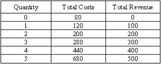 Refer to the table below. Find the fixed costs and the producer surplus when the firm produces the profit-maximizing quantity. What is the relationship between producer surplus and fixed costs?   