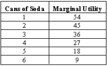 Exhibit 5-1   -Refer to Exhibit 5-1. As the individual consumes each additional can of soda, total utility A) increases by 9 units of utility. B) increases at a decreasing rate. C) stays constant. D) increases at an increasing rate. E) decreases by 9 units of utility.