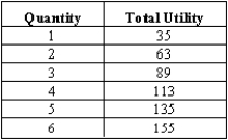 Exhibit 5-2   -Refer to Exhibit 5-2. Total utility A) and marginal utility are decreasing. B) cannot be calculated. C) is decreasing, but marginal utility is increasing. D) is increasing, but marginal utility is decreasing. E) and marginal utility are increasing.