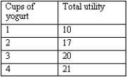 Exhibit 5-3   -In utility analysis, it is assumed that marginal utility decreases as consumption of a product decreases.