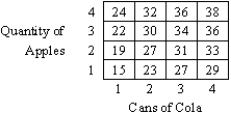 Exhibit 5-4 The numbers inside the box below give the utility from consuming the amount of apples and the number of cans of cola shown outside the box.   -Refer to Exhibit 5-4. Which of the following is the combination that gives the first preference? A) 1 apple and 1 can of cola B) 4 apples and 4 cans of cola C) 3 apples and 4 cans of cola D) 4 apples and 3 cans of cola E) 2 apples and 2 cans of cola