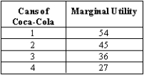 Refer to the table below. Calculate the total utility of 4 cans of Coca-Cola.   