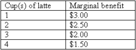 Exhibit 5-6   -Exhibit 5-6 shows Andy's marginal benefit from latte consumption. If the price of one cup of latte is $2.50, then which of the following is true? A) Andy will consume 1 cup of latte. B) Andy will consume 2 cups of latte. C) Andy will consume 3 cups of latte. D) Andy will consume 4 cups of latte. E) Andy will not consume any latte.
