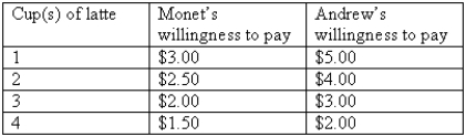 Exhibit 5-7   -Exhibit 5-7 shows the willingness of Monet and Andrew to pay for latte. If the market price of one cup of latte is $2, then the total demand for latte equals A) 3 cups. B) 6 cups. C) 7 cups. D) 8 cups. E) 10 cups.