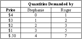 Exhibit 5-8   -Consumer surplus is the difference between A) the supply curve and the equilibrium price line in a supply/demand diagram. B) the minimum quantity consumers are willing to buy and the amount they actually buy. C) total utility and marginal utility for every unit of a good consumed. D) the total marginal benefit for every unit of a good consumed and total expenditures on the good. E) total revenue and total cost in a market for a good.