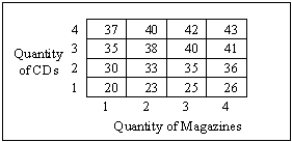 Analyze the following data for Julie's utility from consumption of CDs and magazines.     